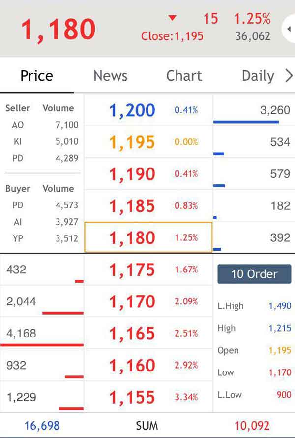 Mengenal Support dan Resistance Dalam Grafik Perdagangan Saham