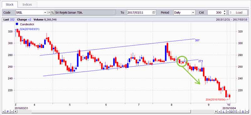 Mengenal Support dan Resistance Dalam Grafik Perdagangan Saham