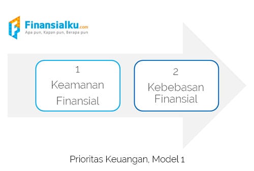 Skala Prioritas Mengatur Keuangan Rumah Tangga: Lunasi Utang atau Beli Rumah?