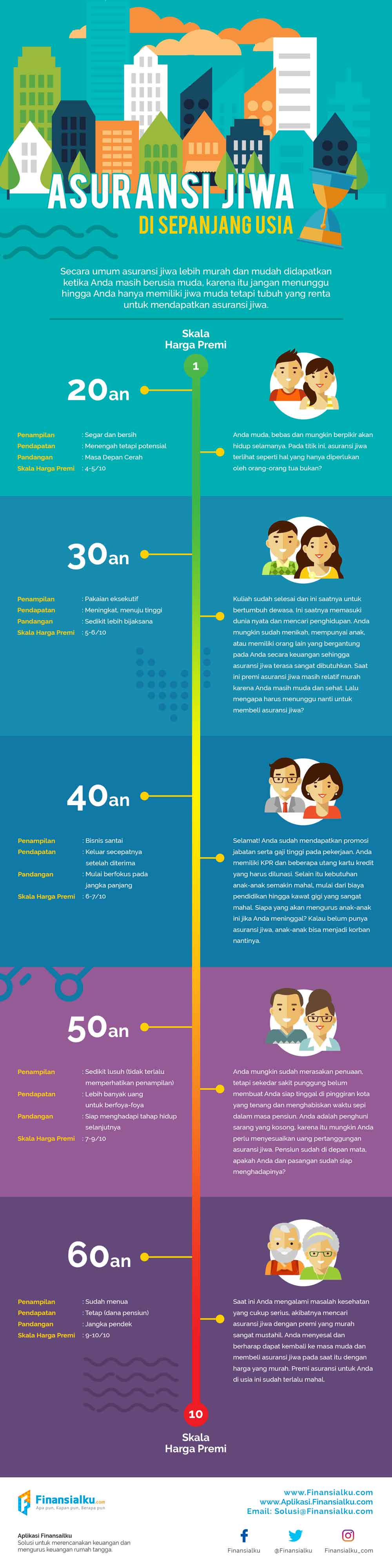 &#91;Infografis&#93; Asuransi Jiwa di Sepanjang Usia