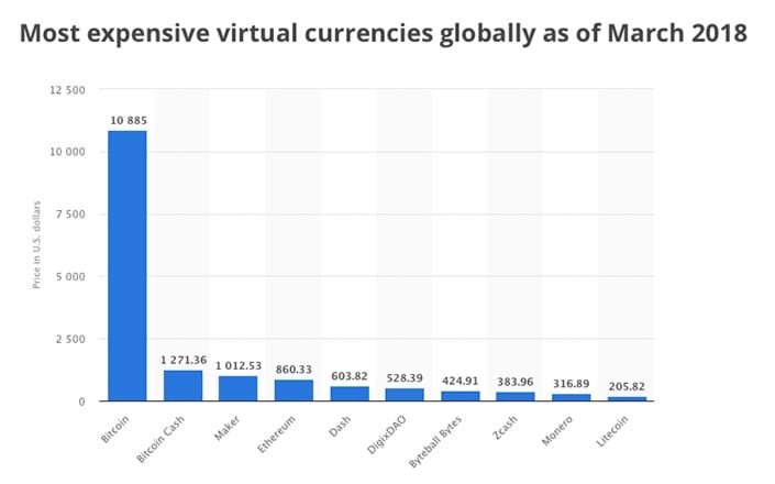 10 Uang Digital atau Cryptocurrency Termahal di Dunia (Update Maret 2018)