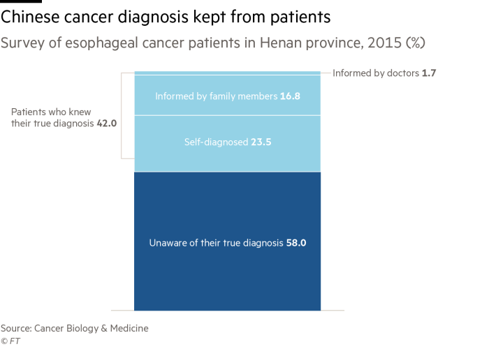 China’s growing cancer burden often kept secret from patients