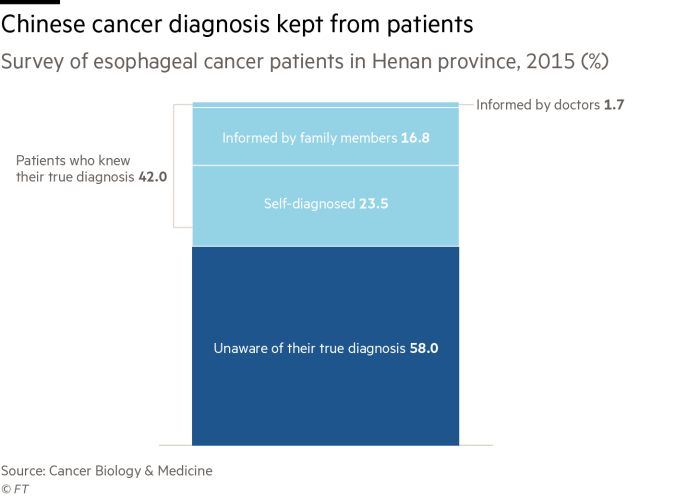 China’s growing cancer burden often kept secret from patients