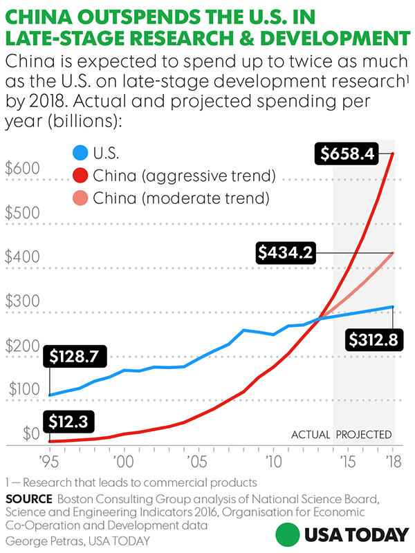 why-china-is-beating-the-us-at-innovation