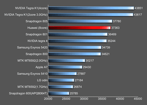 Huawei self developed octacore Kirin 920 Benchmarks, blows away the Snapdragon 801!
