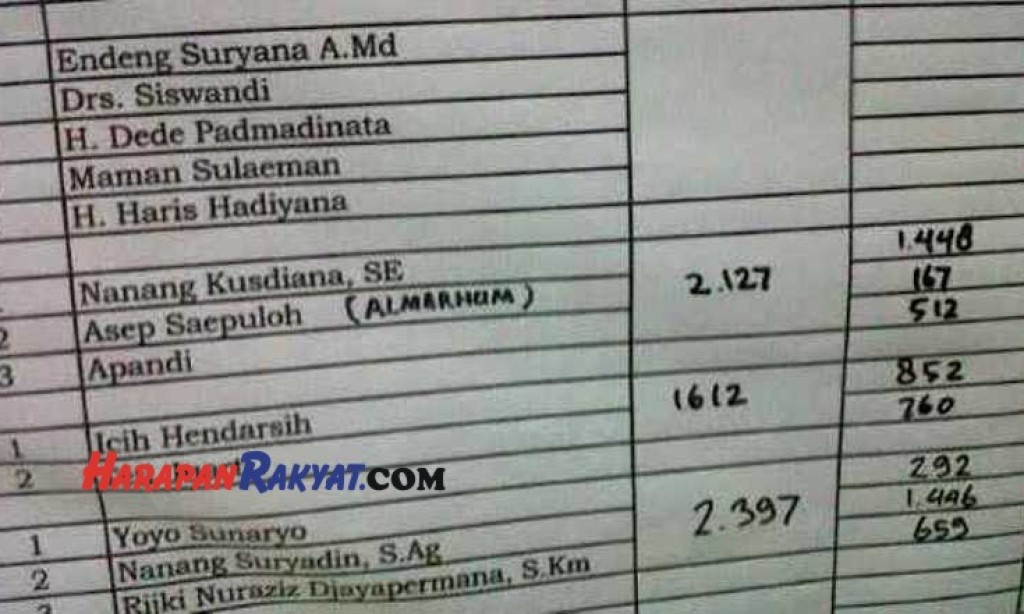 Di Ciamis, Calon Kades yang Sudah Meninggal Dapat Ratusan Suara