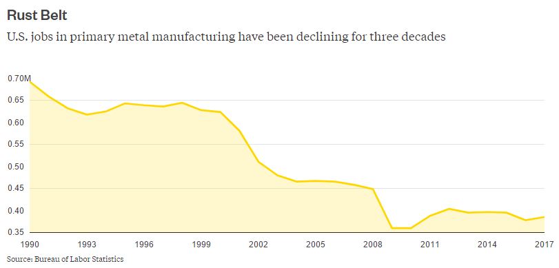 don-t-blame-china-for-the-fall-of-american-steel