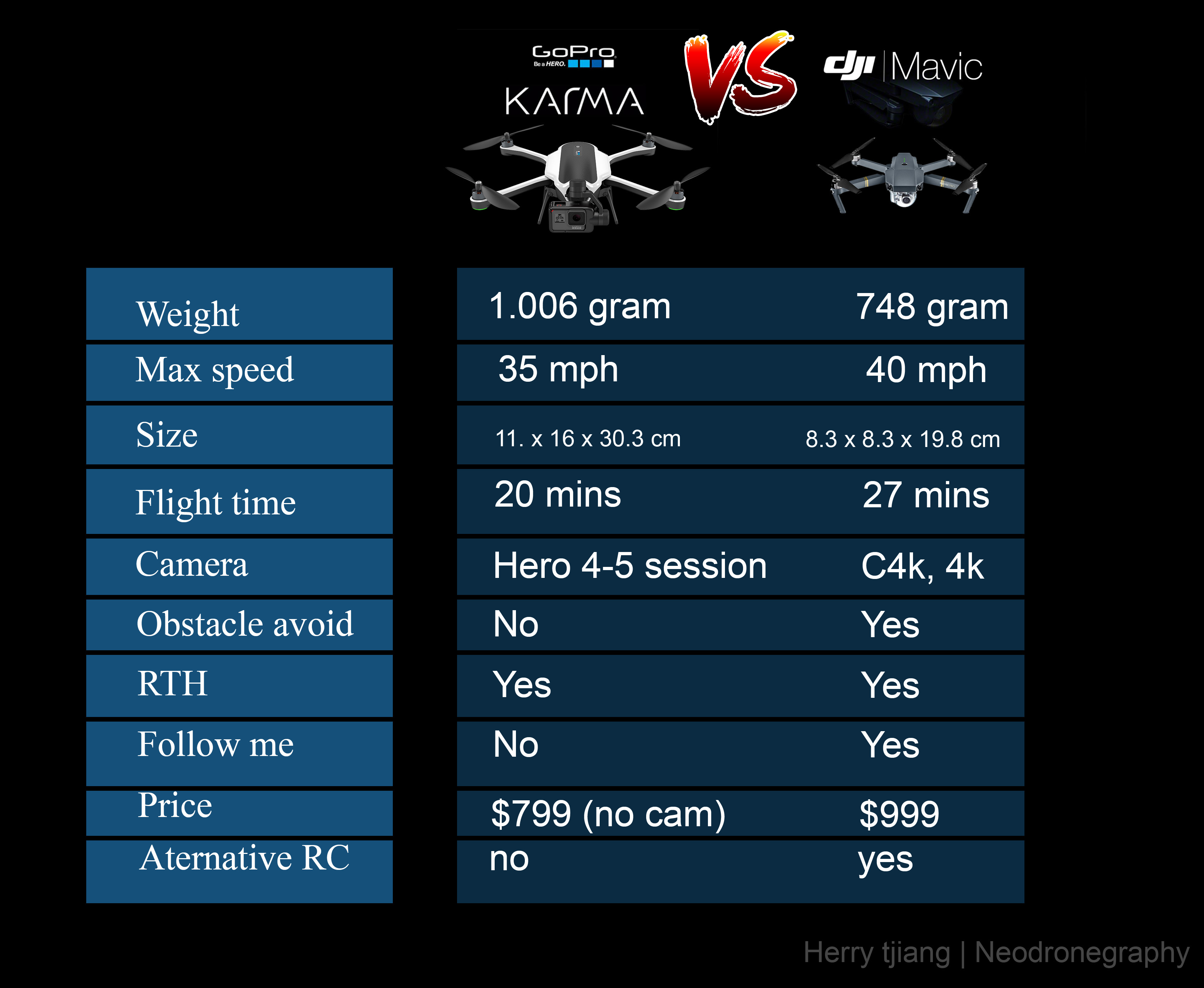 Dji Mavic VS Karma Gopro Drone