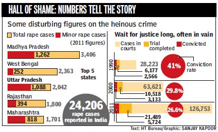 &#91;Gang Rape&#93; Setiap 20 Menit Terjadi Perkosaan di India