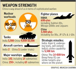 Perbandingan Kekuatan Tempur India VS China