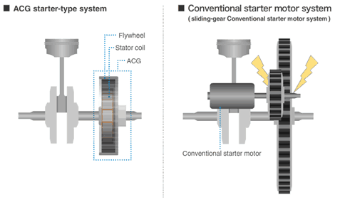 Teknologi ACG Starter (Alternating Current Generator) pada Motor Honda