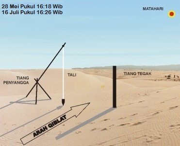 Yuk...!!! Kalibrasi Arah Kiblat Kita Nanti Sore pukul 16:27 Wib