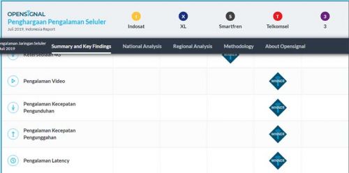 Telkomsel dan Smartfren adu kencang di 4G, siapa yang menang?