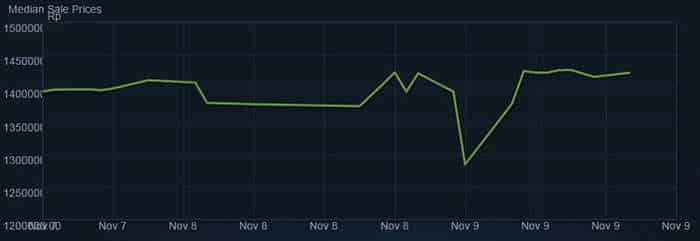 Efek Donald Trump, Harga Steam Market Rusak ?