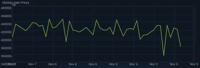 Efek Donald Trump, Harga Steam Market Rusak ?