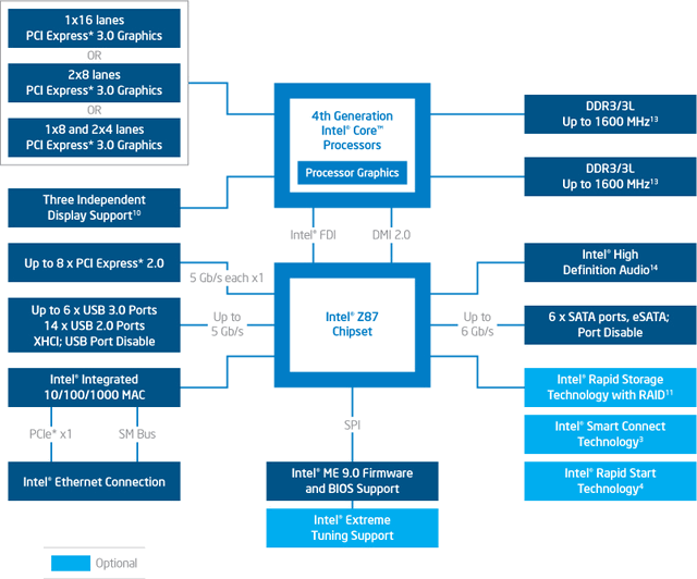 Share &amp; Discuss about intel Haswell