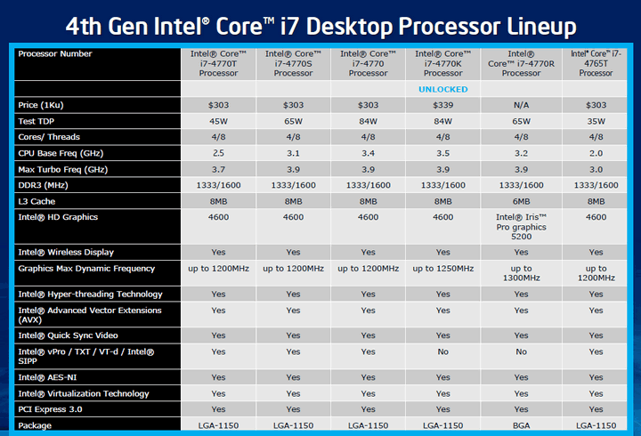 Share &amp; Discuss about intel Haswell