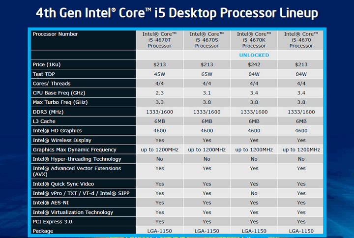 Share &amp; Discuss about intel Haswell