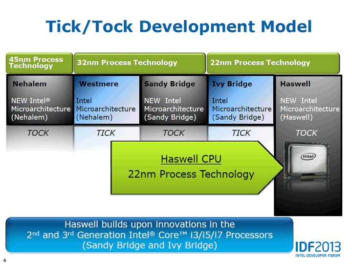 Share &amp; Discuss about intel Haswell