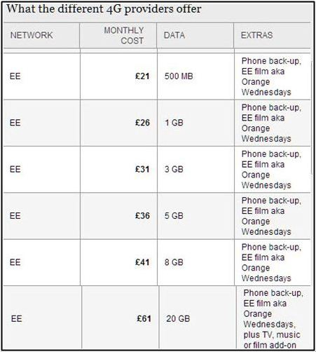 Mayoritas Penggunaan 4G di Inggris Bukan Mengunduh File