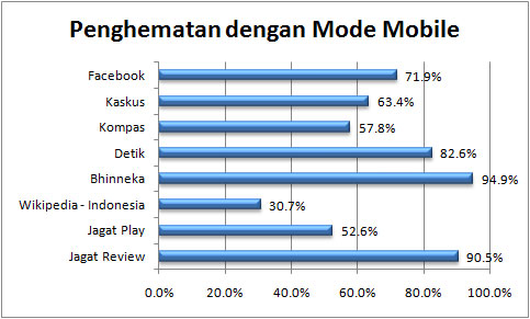 &#91;HOT&#93; Mode Mobile: Trik Browsing NGEBUT + IRIT KUOTA !! MASUK GAN !