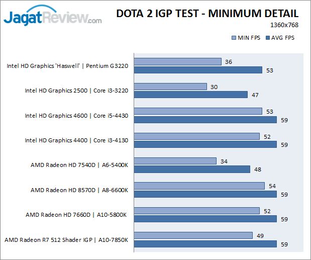Intel graphics 4600 игры. Gx6450 vs Adreno 510
