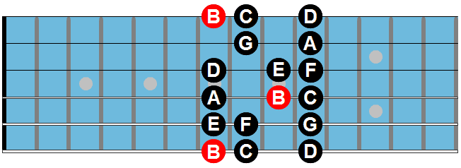 &#91;Tutorial&#93; Scales : The modes, dan Penerapannya. Gitaris dan Bassis masuk sini!