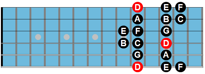 &#91;Tutorial&#93; Scales : The modes, dan Penerapannya. Gitaris dan Bassis masuk sini!