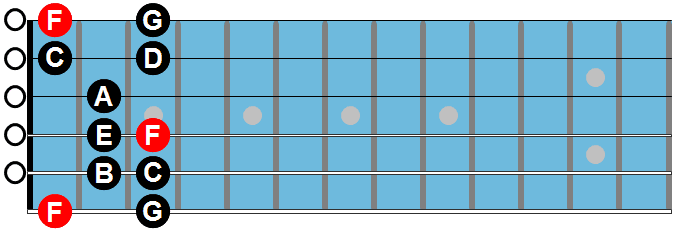 &#91;Tutorial&#93; Scales : The modes, dan Penerapannya. Gitaris dan Bassis masuk sini!