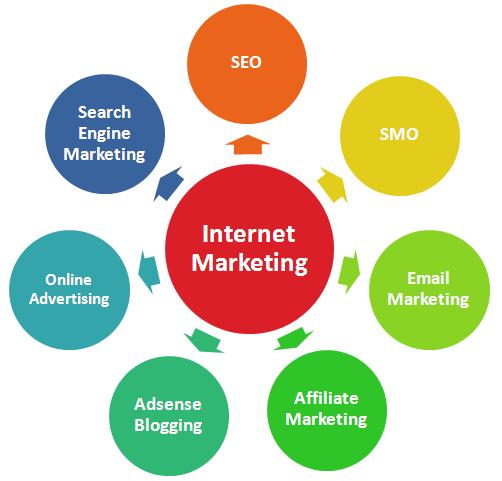 Mengenal Lebih Jauh Tentang Jenis Internet Marketing &amp; Type Bisnisnya