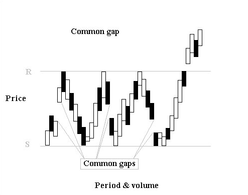 Apa Itu Gaps Saham?