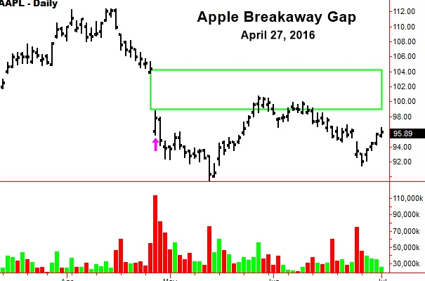 Apa Itu Gaps Saham?