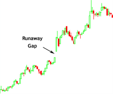 Apa Itu Gaps Saham?