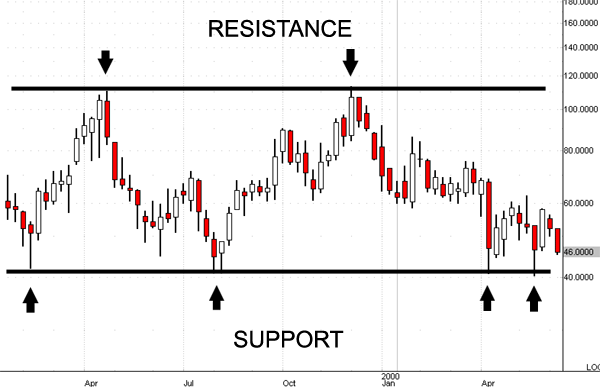 Analisis Teknikal Futures