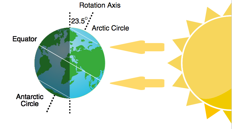 Apa itu Midnight Sun dan Polar Night Occur.
