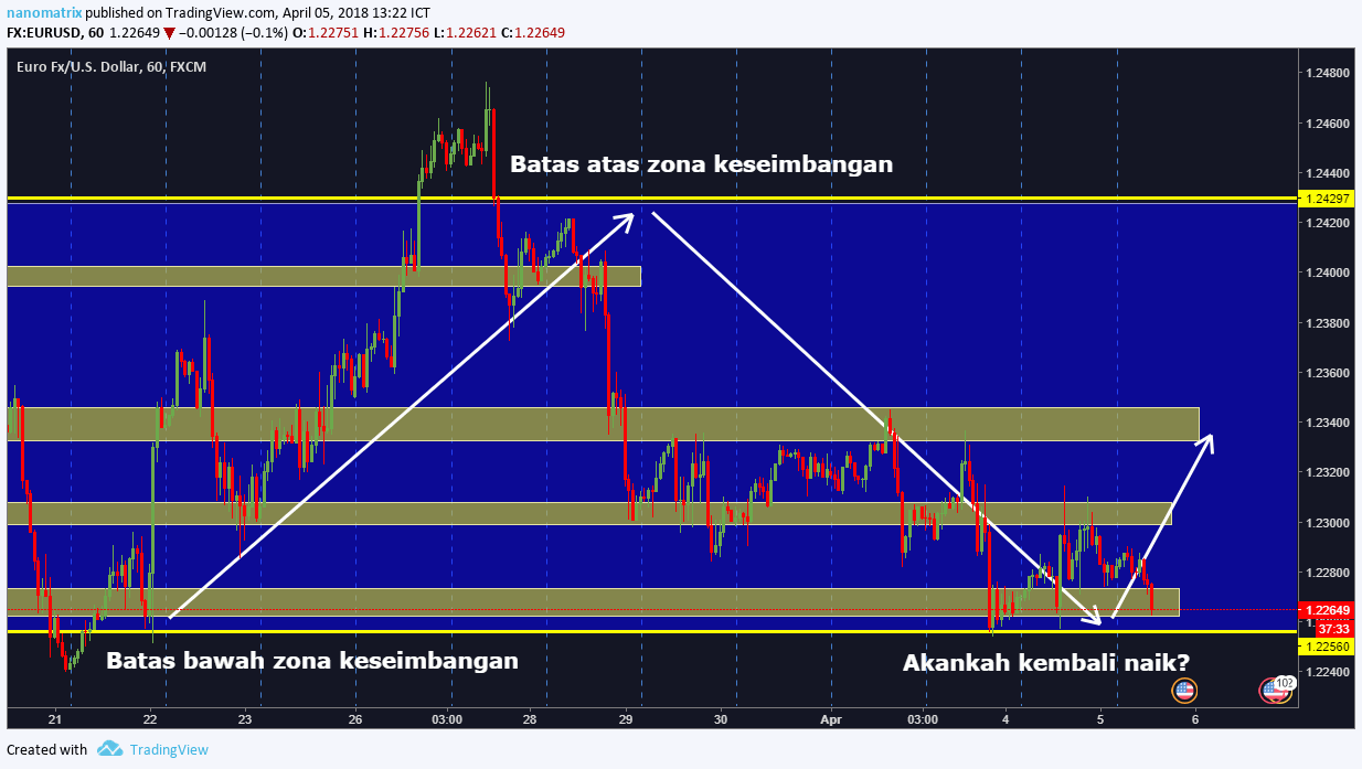 strategy forex supply and demand SND trading forex | KASKUS