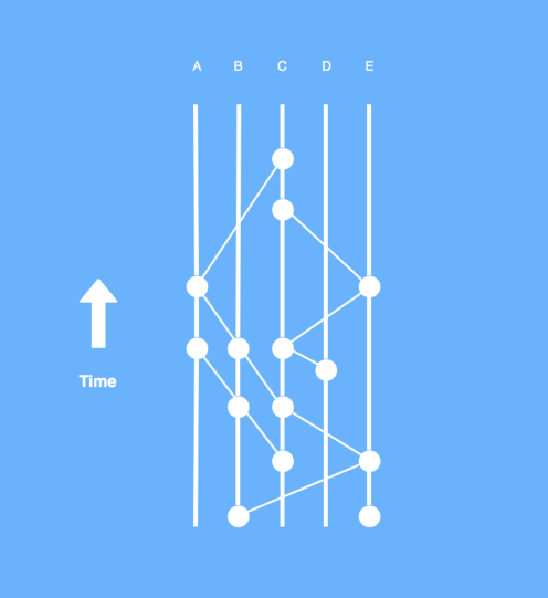 Apa Itu Hashgraph?