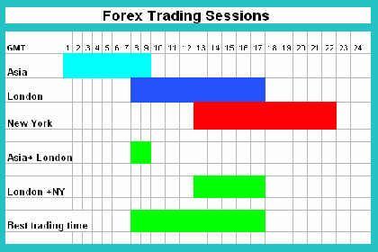 Sesi Waktu Perdagangan Forex