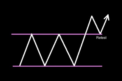 Memahami Kekuatan Sinyal Retracement