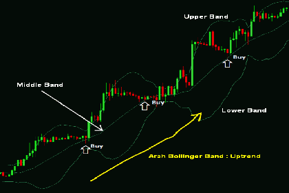 Strategi Trading Dengan Kurva Middle Bollinger Band