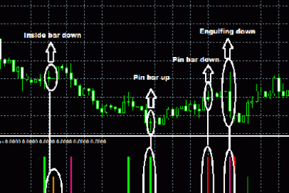 Indikator Price Action. Cara Mudah Mengenali Sinyal Candle