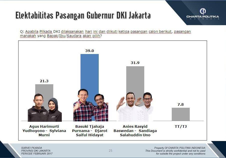 Survei Charta Politika: Ahok-Djarot Masih Unggul