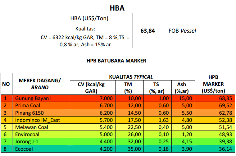 Harga Batubara Acuan Januari 2105 | KASKUS