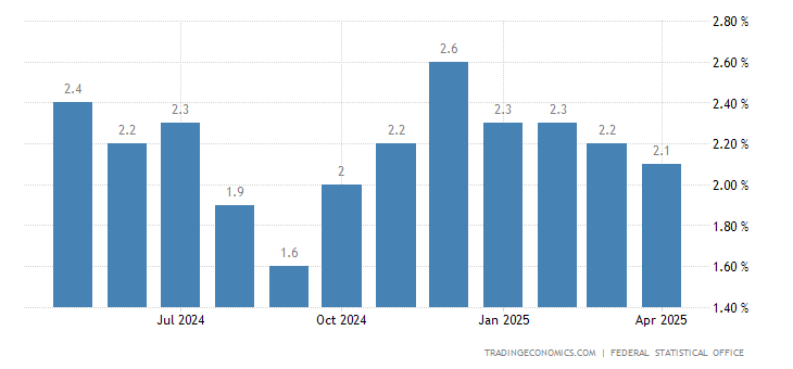 Ekonomi Jerman Terbebani Krisis Yunani, Laju Inflasinya Melambat