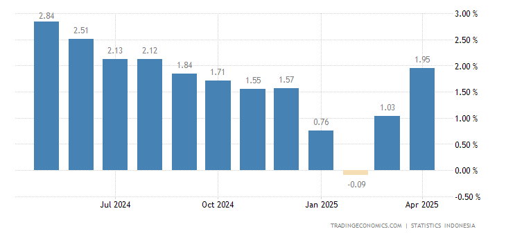 Inflasi Bulan Mei Semakin Jauhi Target Nasional