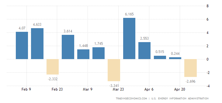 Persediaan Minyak Mentah Amerika Serikat Terbesar Sejak April 1985