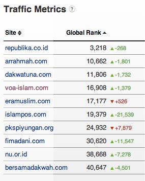 Bongkar Peringkat Situs Islam di Indonesia, Mau Tau Siapa Saja Mereka?