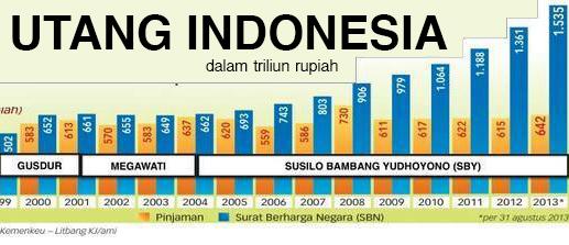 WOW! Penyebab utang luar negeri Indonesia tembus Rp 3.204 triliun