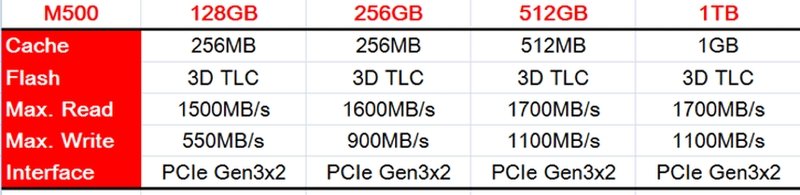 Biostar M500, SSD NVMe Berkecepatan Tinggi Yang Terjangkau Untuk Kelas Menengah