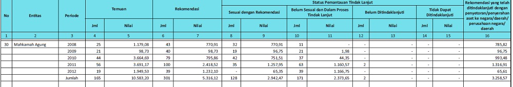 MA Mengklaim Selalu Diaudit BPK Setiap Tahun (jadi mana mungkinlah ada Korupsi?)